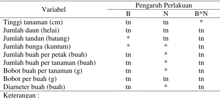 Pengaruh Takaran Bahan Organik Dan Pupuk Npk Pada