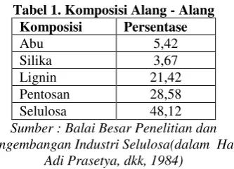 Pengaruh Konsentrasi Asam Dan Waktu Pada Proses Hidrolisis Dan