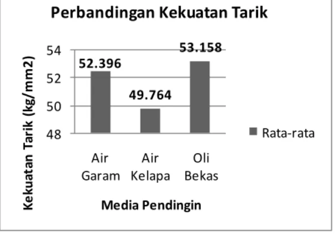 Analisis Kekuatan Tarik Baja St37 Pasca Pengelasan Dengan Variasi Media