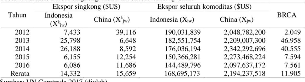 Analisis Daya Saing Dan Strategi Ekspor Singkong Olahan Indonesia Ke China