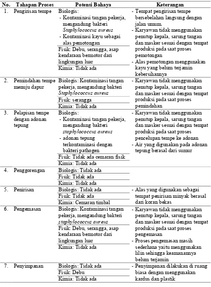 Penerapan Sistem Hazard Analysis Critical Control Point Haccp Pada