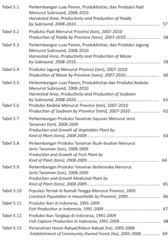 Perkembangan Beberapa Indikator Utama Sosial Ekonomi Indonesia