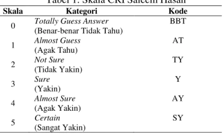 Identifikasi Miskonsepsi Siswa Dengan Menggunakan Metode Certainty Of