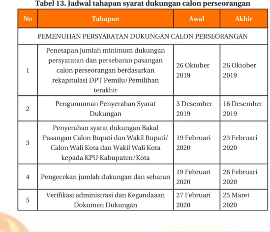 PERSYARATAN DUKUNGAN PASANGAN CALON PERSEORANGAN