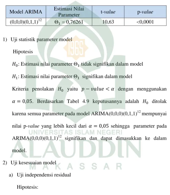 Hasil Hasil Dan Pembahasan Peramalan Curah Hujan Di Kota Makassar