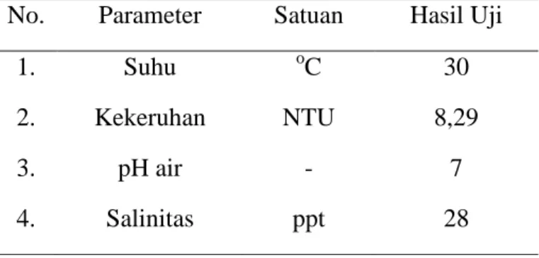 Analisis Kualitas Air Tambak Di Desa Lamnga Kecamatan Mesjid