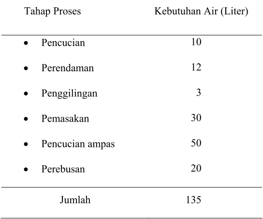 Pengaruh Waktu Tinggal Dan Komposisi Bahan Baku Pada Proses Fermentasi