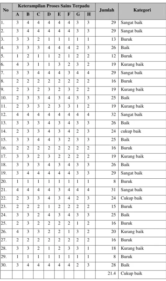 Korelasi Hasil Belajar Kognitif Dengan Keterampilan Proses Sains