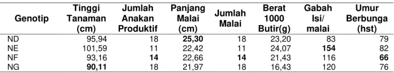 Keragaman Genetik Dan Tingkat Sterilitas Tepung Sari Pada 50 Genotip