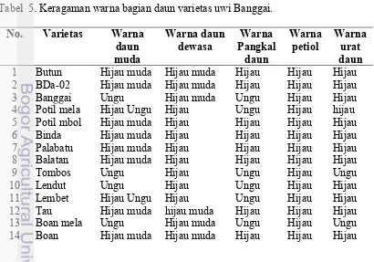 Potensi Genetik Klon Tanaman Uwi Dioscorea Alata L Asal Banggai