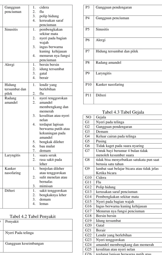 APLIKASI SISTEM PAKAR UNTUK IDENTIFIKASI PADA PENYAKIT TELINGA HIDUNG