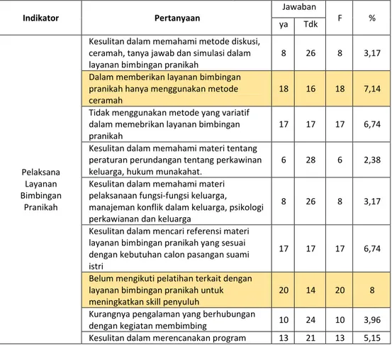 IDENTIFIKASI PERMASALAHAN LAYANAN BIMBINGAN PRANIKAH DI KANTOR URUSAN