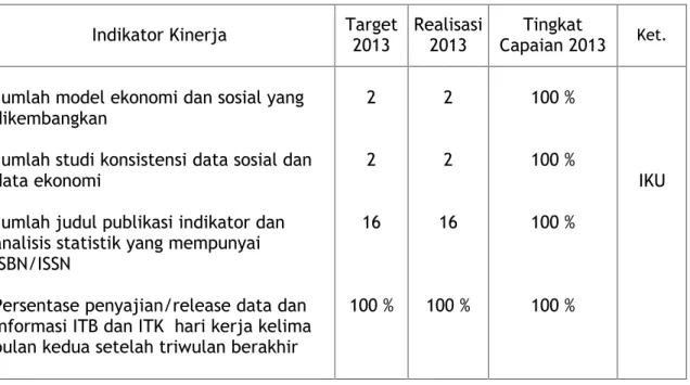 Indikator Kinerja Utama Deputi Bidang Neraca Dan Analisis Statistik