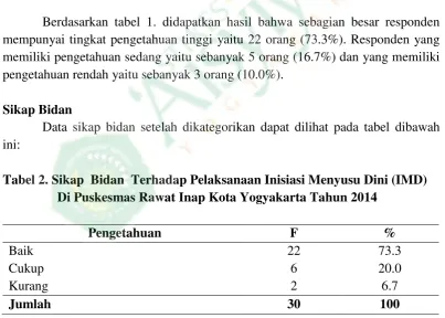 Hubungan Tingkat Pengetahuan Dan Sikap Bidan Dengan Perilaku Bidan