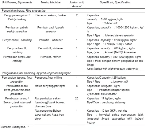 Model Penggilingan Padi Terpadu Untuk Meningkatkan Nilai Tambah