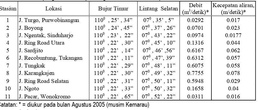 Studi Hubungan Antara Sebaran Dan Beban Pencemaran Radioaktivitas