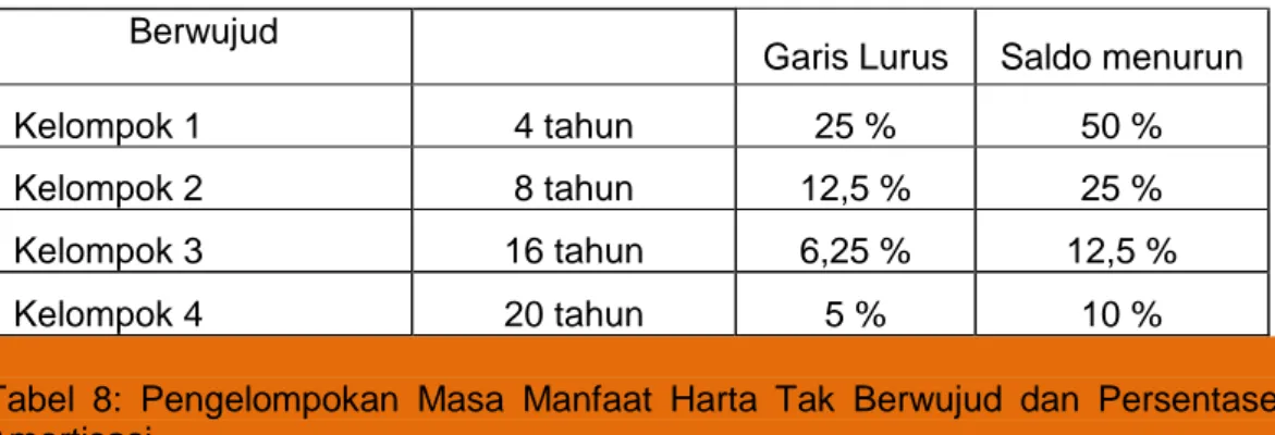 Amortisasi Penyusutan Dan Amortisasi Akuntansi Pajak