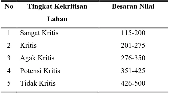 ANALISIS TINGKAT KEKRITISAN LAHAN KAWASAN BUDIDAYA PERTANIAN KABUPATEN