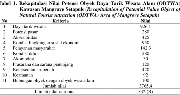 PENILAIAN POTENSI OBYEK DAYA TARIK WISATA ALAM ODTWA KAWASAN MANGROVE