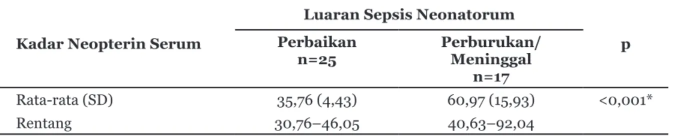 Neopterin Serum Sebagai Prediktor Dini Luaran Perburukan Pada Sepsis