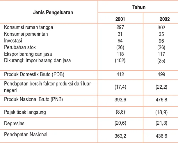 Metode Perhitungan Pendapatan Nasional A Pendapatan Nasional