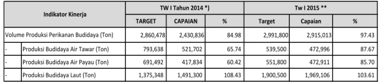 Jumlah Produksi Perikanan Budidaya Juta Ton