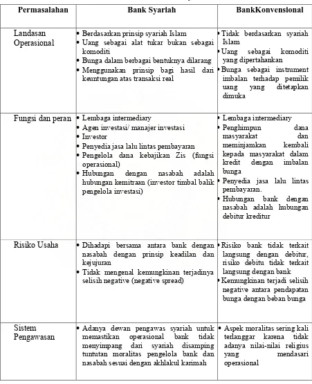 Perbedaan Bank Syariah Dan Bank Konvensional