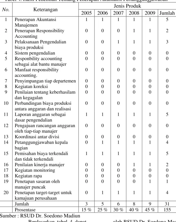 Analisis Penerapan Informasi Akuntansi Pertanggungjawaban Dan Dampaknya