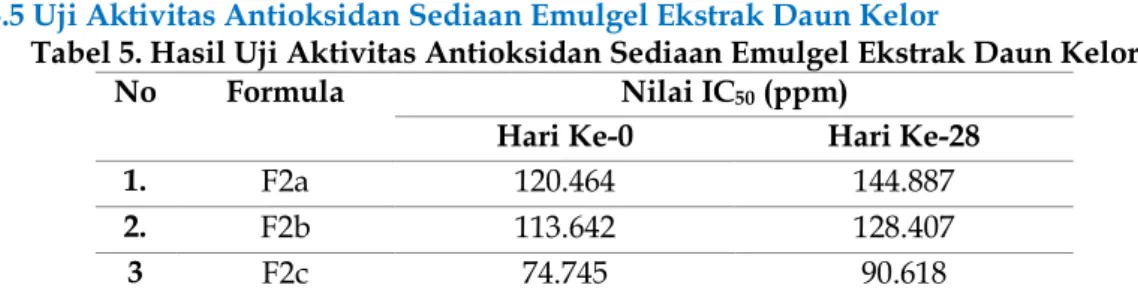 Formulasi Sediaan Emulgel Ekstrak Daun Kelor Moringa Oleifera Lam Dan