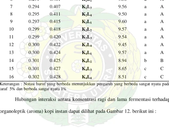 HASIL DAN PEMBAHASAN Kesan Umum PENGENDALIAN FERMENTASI DENGAN