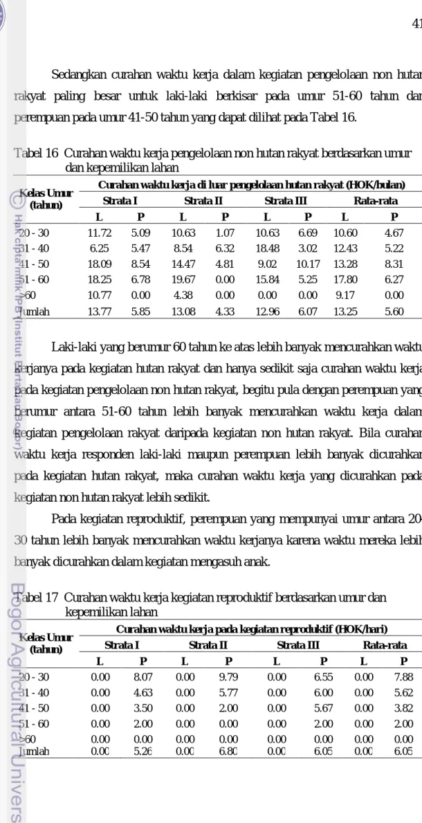 Analisis Gender Dalam Kegiatan Pengelolaan Hutan Rakyat Dan Kontribusi