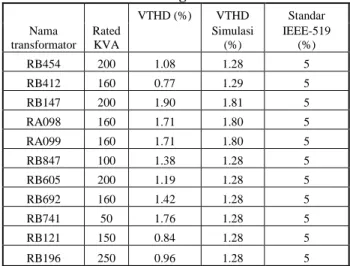 Analisis Pengaruh Harmonisa Terhadap Transformator Distribusi Tegangan