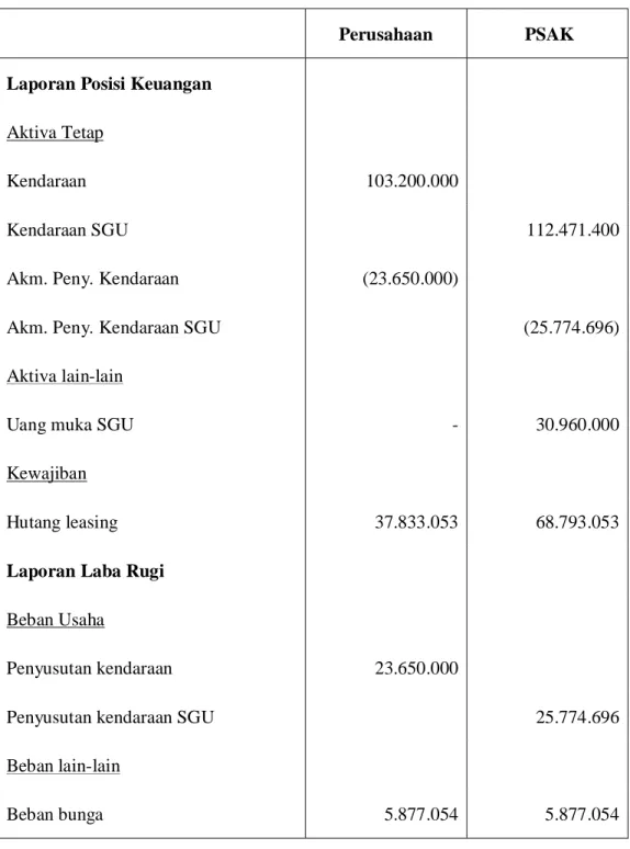 Perlakuan Akuntansi Leasing Menurut PSAK PERLAKUAN AKUNTANSI SEWA