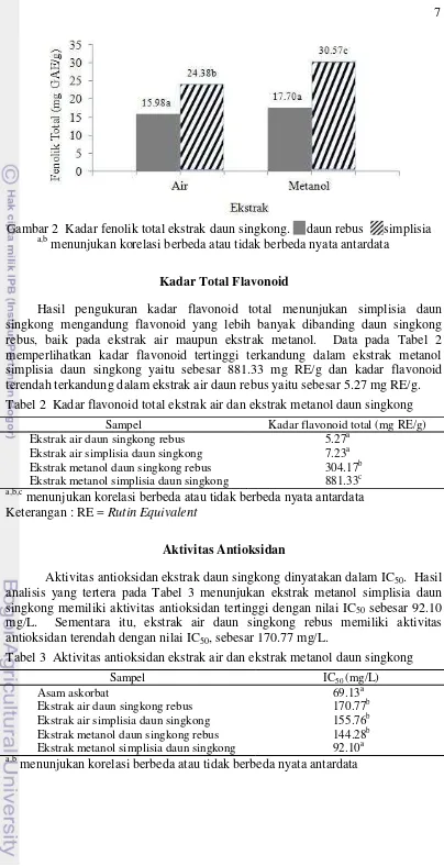 Kadar Total Senyawa Fenolik Flavonoid Dan Aktivitas Antioksidan