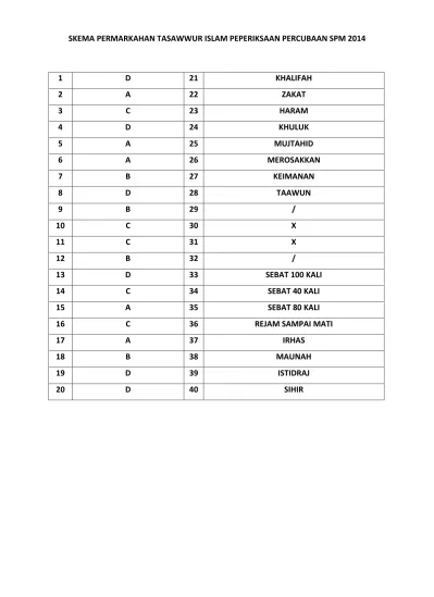 SKEMA PERMARKAHAN TASAWWUR ISLAM PEPERIKSAAN PERCUBAAN SPM 2014