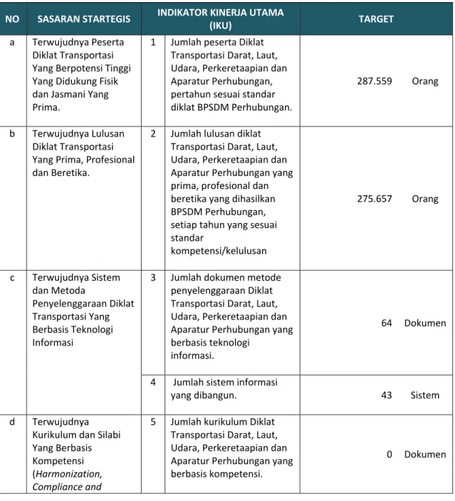 Laporan Kinerja Badan Pengembangan Sumber Daya Manusia Perhubungan