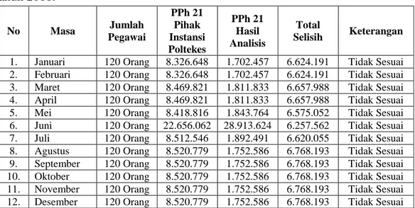 Analisis Perhitungan Dan Pemotongan Pajak Penghasilan Pasal Pph