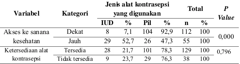 FAKTOR YANG MEMBEDAKAN PEMILIHAN ALAT KONTRASEPSI Faktor Yang