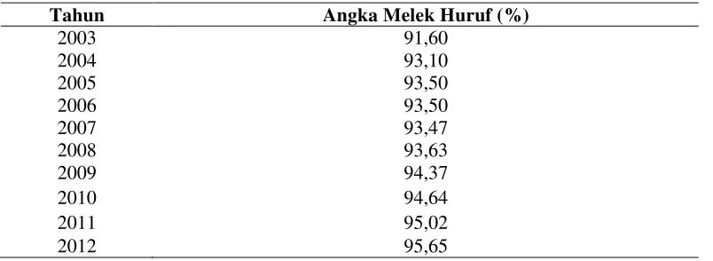 ANALISIS PENGARUH PERTUMBUHAN EKONOMI ANGKA HARAPAN HIDUP ANGKA MELEK