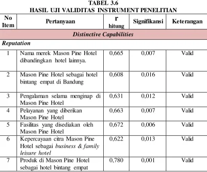 Hasil Uji Validitas Instrument Penelitian No