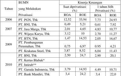 Simpulan Dan Saran Analisis Perbedaan Kinerja Keuangan Bumn Sebelum