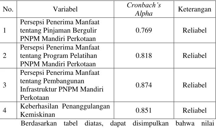 PENGARUH PERSEPSI PENERIMA MANFAAT TENTANG PNPM MANDIRI PERKOTAAN