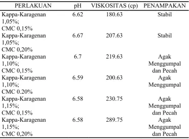 Aplikasi Edible Coating Berbasis Kappa Karagenan Dengan Penambahan CMC