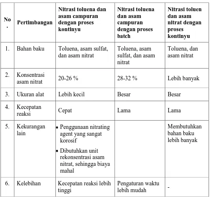 Bab I Prarancangan Pabrik Mononitrotoluena Dari Toluena Dan Asam