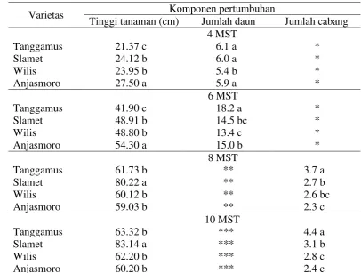 Pertumbuhan Dan Produksi Beberapa Varietas Kedelai Pada Berbagai