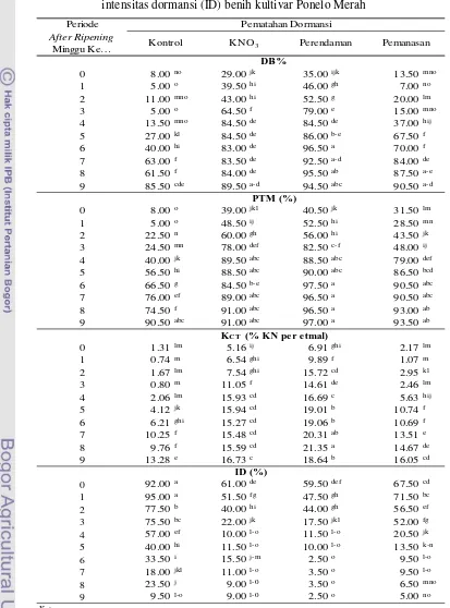 Study Of Breaking Dormancy And After Ripening Period Of Gorontalos