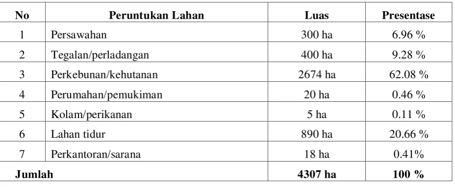 Mata Pencaharian Petani Desa Hutajulu Kecamatan Pollung Kabupaten