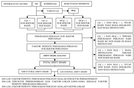 Metode Analisis ANALISIS IDENTIFIKASI PERANAN SEKTOR PERTANIAN DALAM