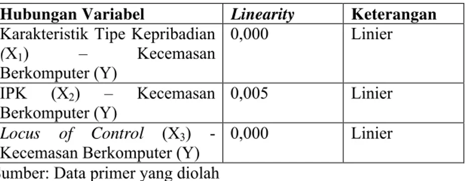 Uji Asumsi Klasik Uji Hipotesis Metode Analisis Data