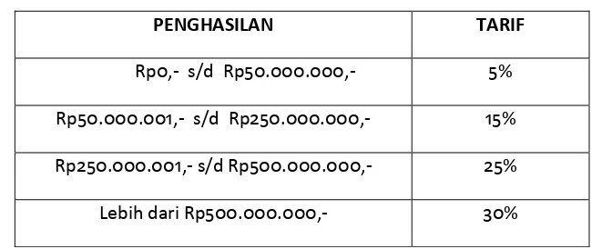 PROSEDUR PERHITUNGAN PENYETORAN DAN PELAPORAN SPT PAJAK PENGHASILAN